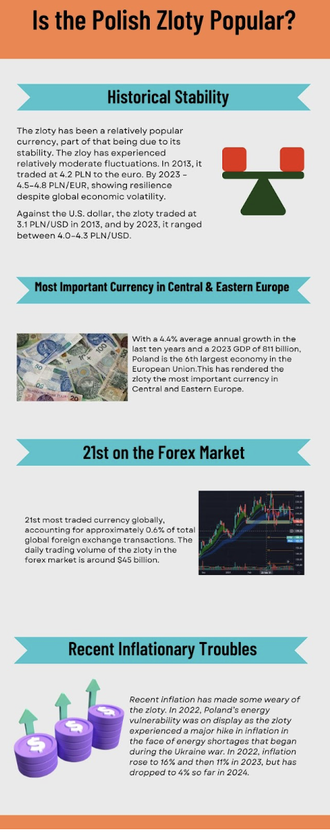 Is the Polish Zloty Popular?